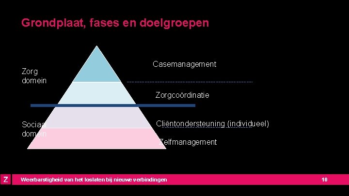 Grondplaat, fases en doelgroepen Zorg domein Casemanagement Zorgcoördinatie Sociaal domein Cliëntondersteuning (individueel) Zelfmanagement Weerbarstigheid