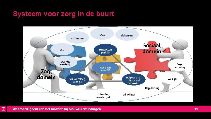 Systeem voor zorg in de buurt GGZ VVT sector Sociaal domein Huisartsen praktijk Wlz