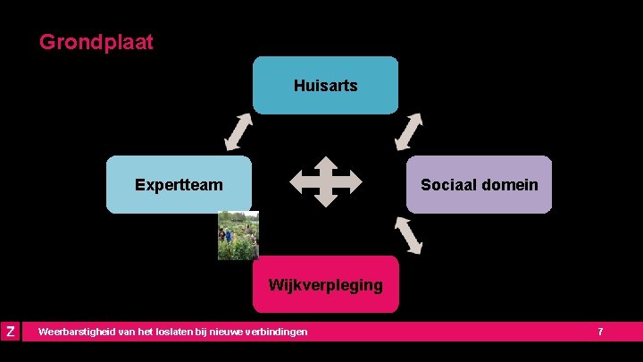 Grondplaat Huisarts Expertteam Sociaal domein Wijkverpleging Weerbarstigheid van het loslaten bij nieuwe verbindingen 7