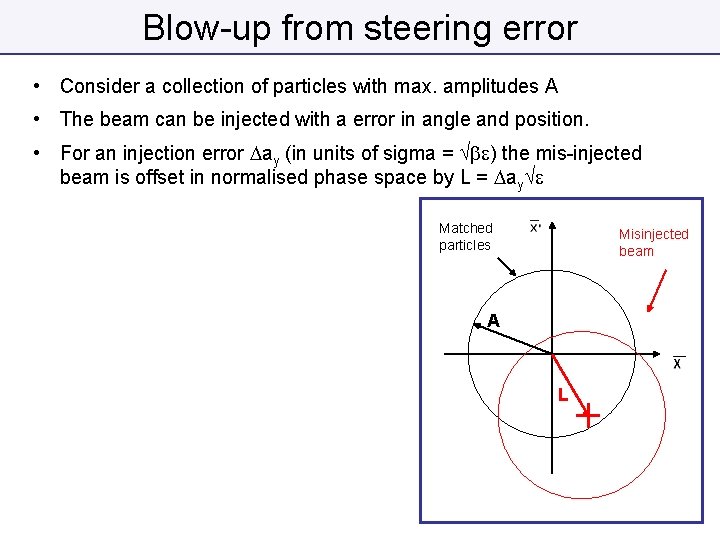 Blow-up from steering error • Consider a collection of particles with max. amplitudes A