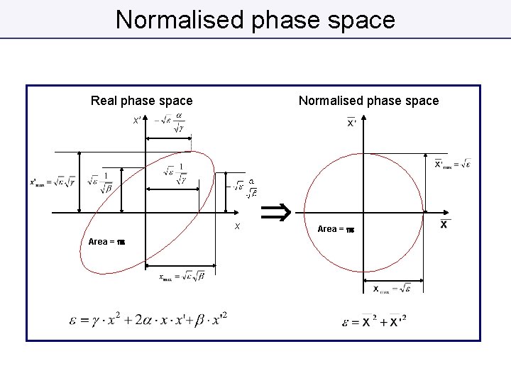 Normalised phase space Real phase space Normalised phase space x’ x Area = pe