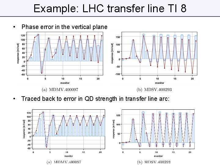 Example: LHC transfer line TI 8 • Phase error in the vertical plane •