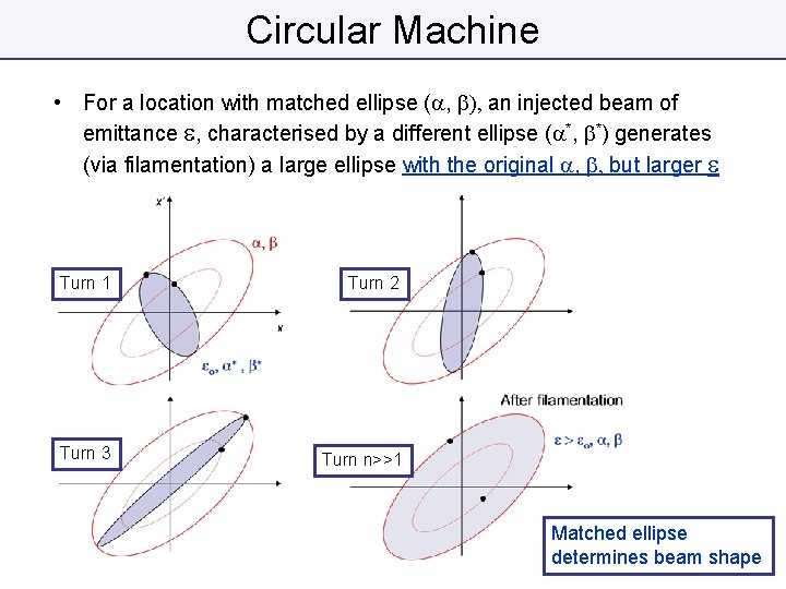 Circular Machine • For a location with matched ellipse (a, b), an injected beam