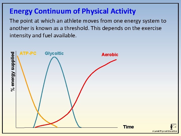 Energy Continuum of Physical Activity % energy supplied The point at which an athlete