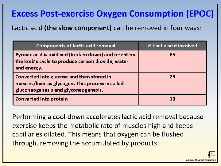 Excess Post-exercise Oxygen Consumption (EPOC) Lactic acid (the slow component) can be removed in
