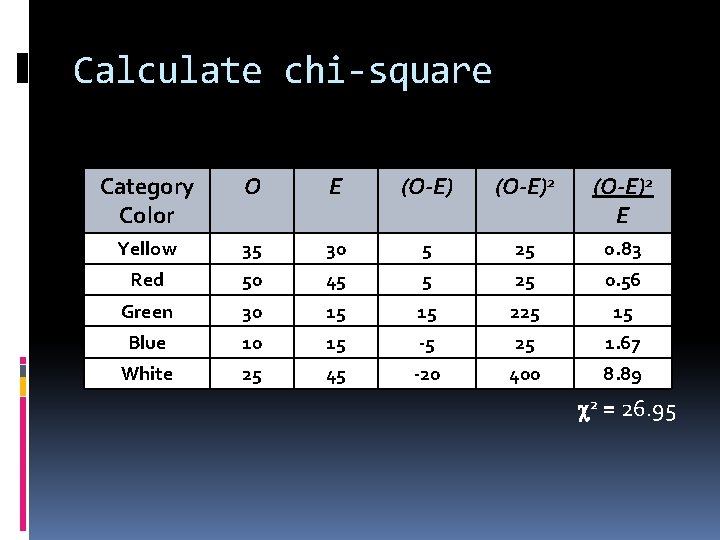 Calculate chi-square Category Color O E (O-E)2 E Yellow 35 30 5 25 0.