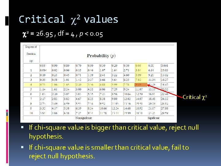 Critical 2 values 2 = 26. 95 , df = 4 , p <