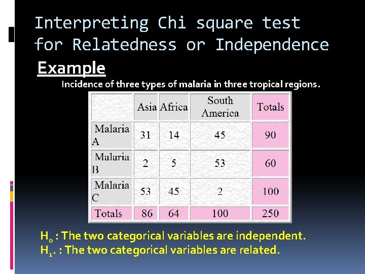 Interpreting Chi square test for Relatedness or Independence Example Incidence of three types of