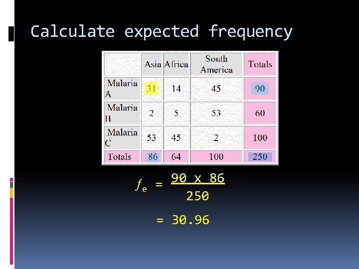 Calculate expected frequency e = 90 x 86 250 = 30. 96 