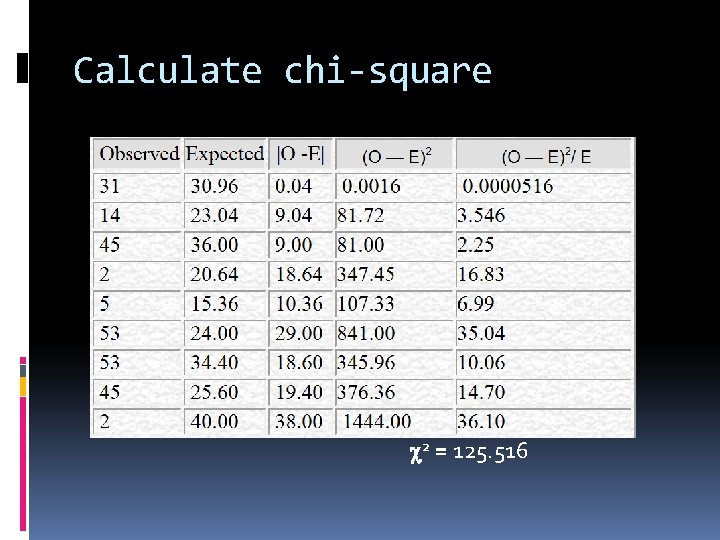 Calculate chi-square 2 = 125. 516 