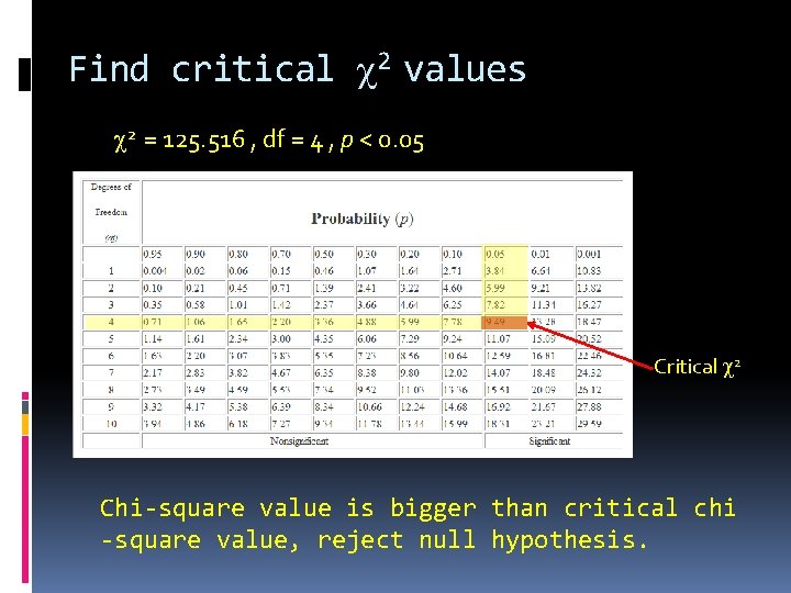 Find critical 2 values 2 = 125. 516 , df = 4 , p