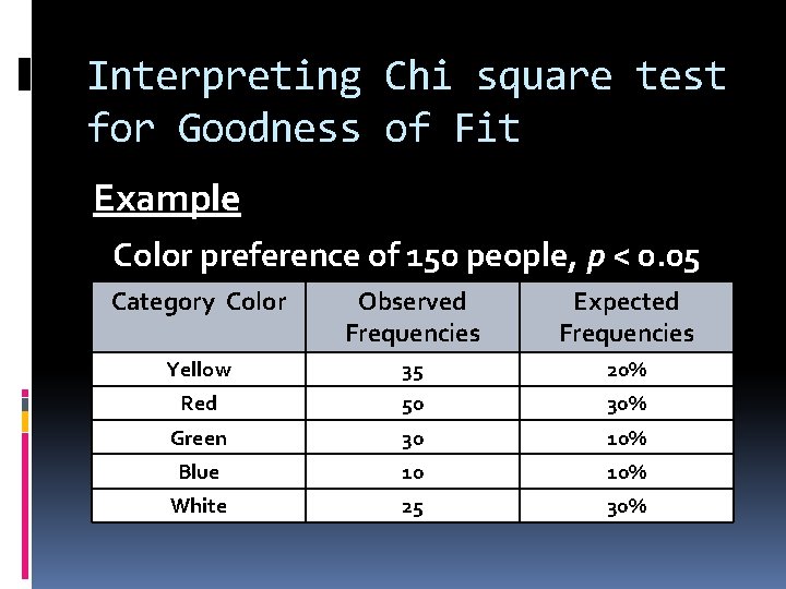 Interpreting Chi square test for Goodness of Fit Example Color preference of 150 people,