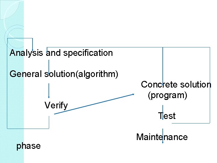 Analysis and specification General solution(algorithm) Concrete solution (program) Verify Test phase Maintenance Analysis and specification General solution(algorithm) Concrete solution (program) Verify Test phase Maintenance