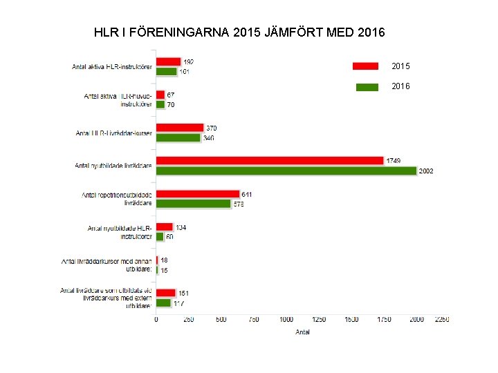 HLR I FÖRENINGARNA 2015 JÄMFÖRT MED 2016 2015 2016 
