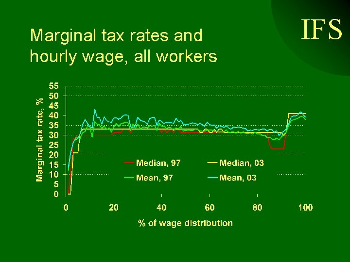 Marginal tax rates and hourly wage, all workers IFS 