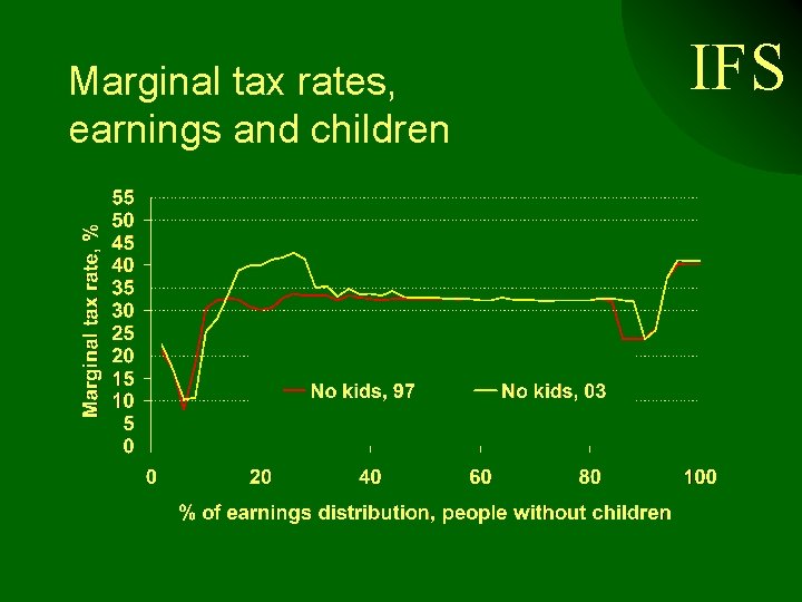 Marginal tax rates, earnings and children IFS 