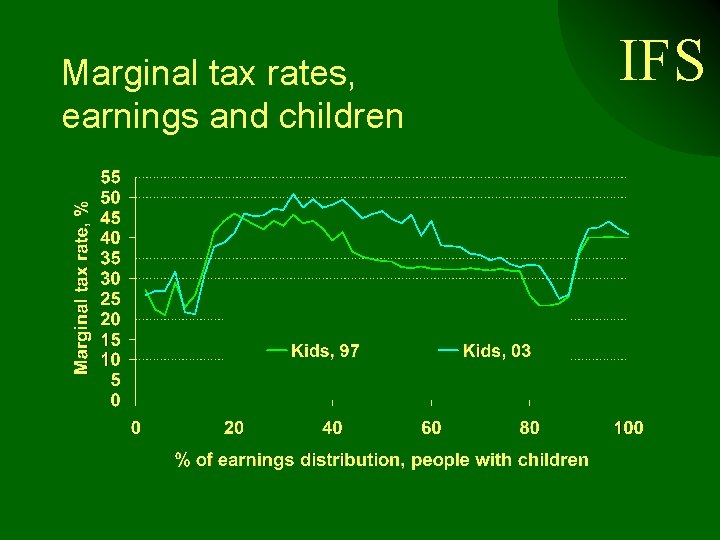 Marginal tax rates, earnings and children IFS 