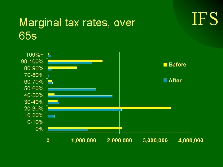 Marginal tax rates, over 65 s IFS 