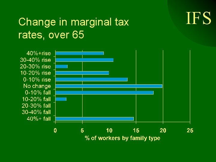 Change in marginal tax rates, over 65 IFS 