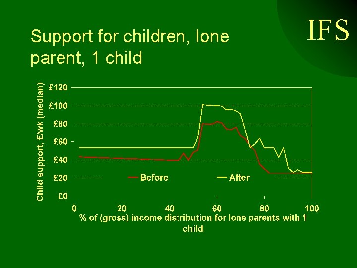 Support for children, lone parent, 1 child IFS 