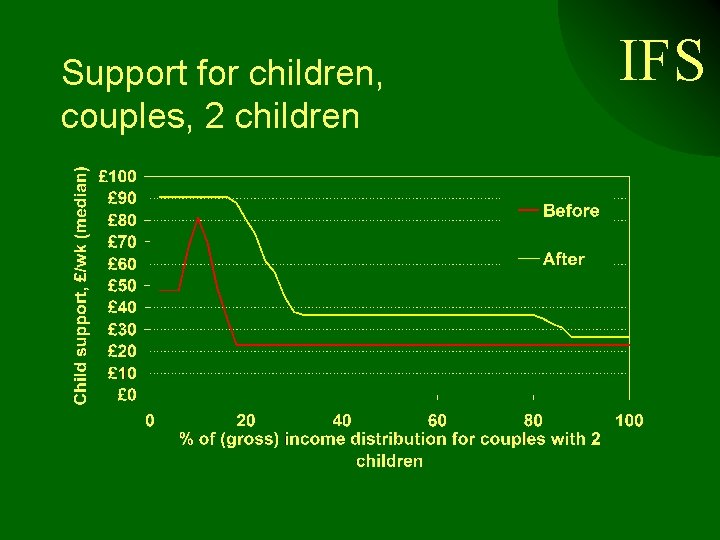 Support for children, couples, 2 children IFS 