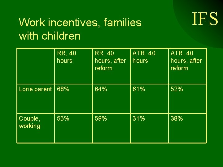 IFS Work incentives, families with children RR, 40 hours, after reform ATR, 40 hours,