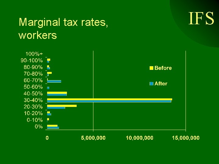 Marginal tax rates, workers IFS 