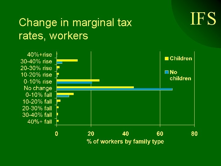 Change in marginal tax rates, workers IFS 
