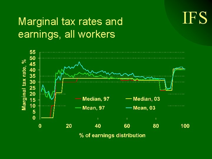 Marginal tax rates and earnings, all workers IFS 