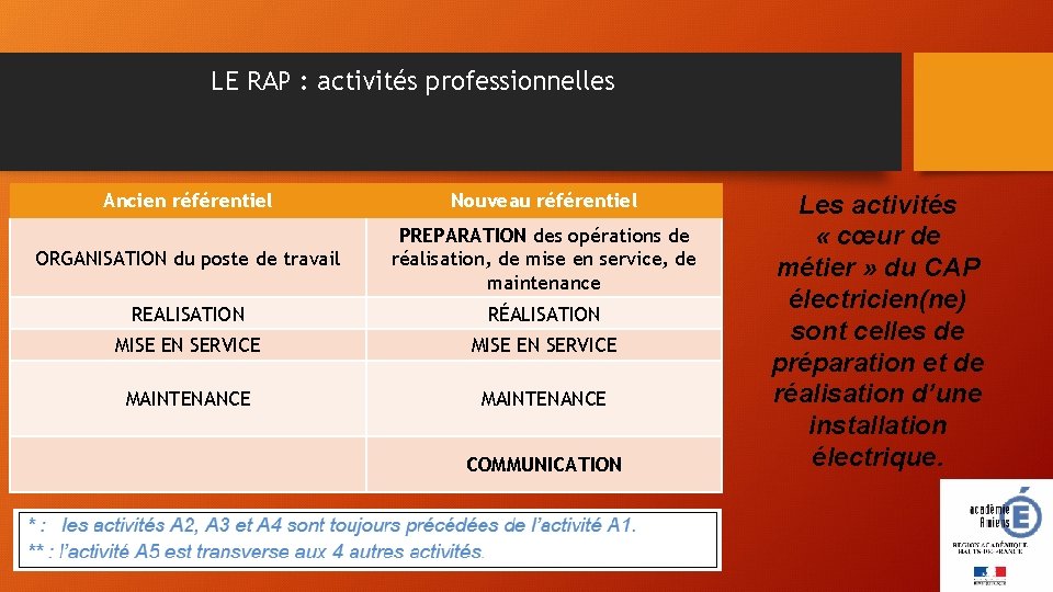 LE RAP : activités professionnelles Ancien référentiel Nouveau référentiel ORGANISATION du poste de travail