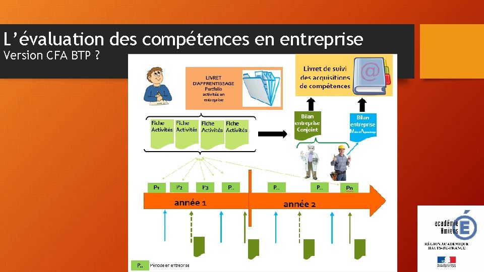 L’évaluation des compétences en entreprise Version CFA BTP ? 