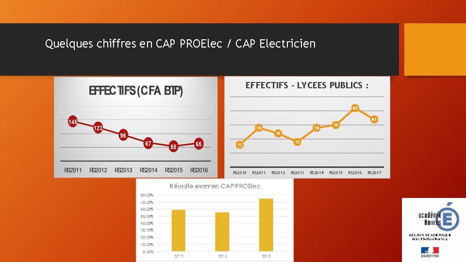 Quelques chiffres en CAP PROElec / CAP Electricien EFFECTIFS - LYCEES PUBLICS : 85