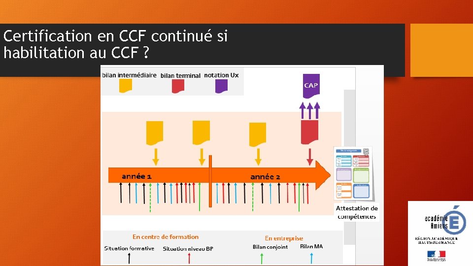 Certification en CCF continué si habilitation au CCF ? 