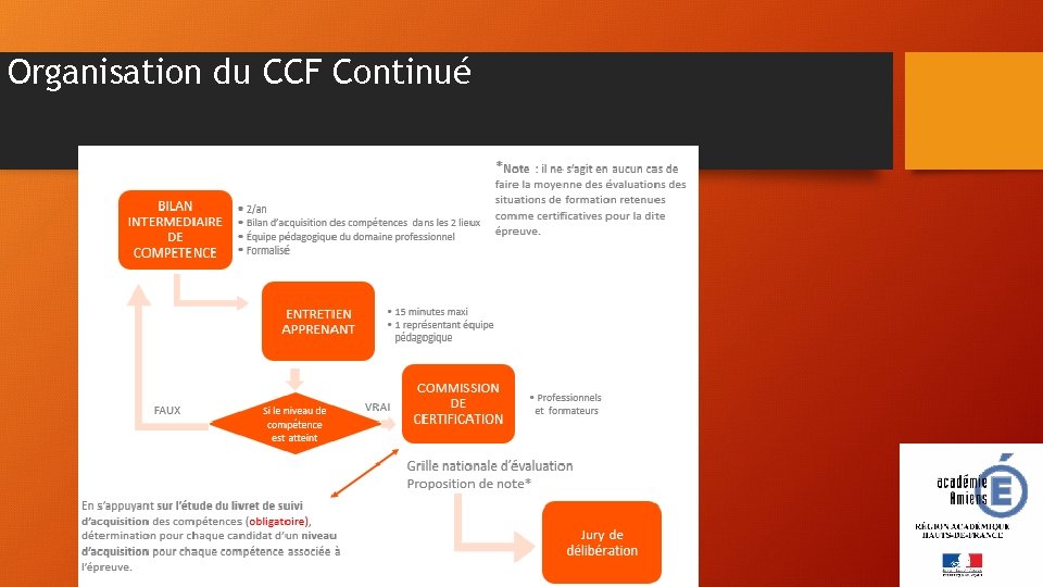 Organisation du CCF Continué 