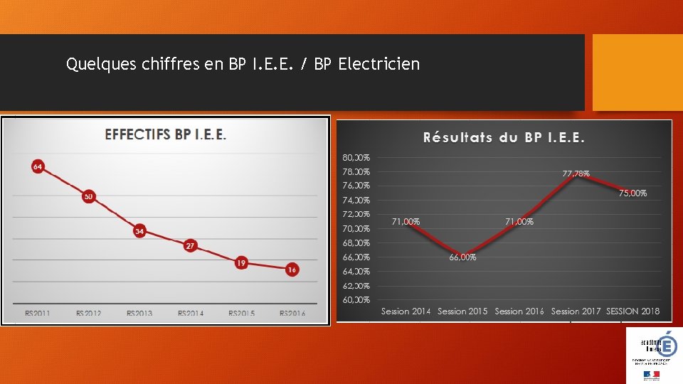 Quelques chiffres en BP I. E. E. / BP Electricien 