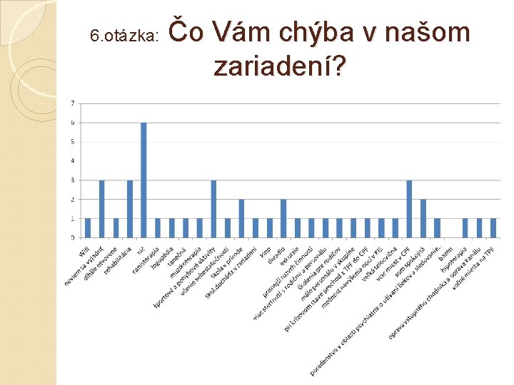  Čo Vám chýba v našom zariadení? 6. otázka: 