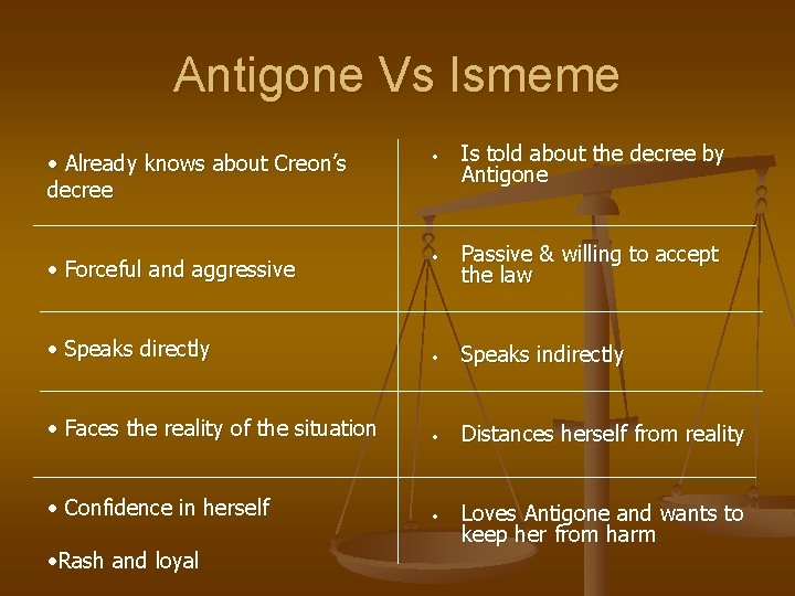 Antigone Vs Ismeme • Is told about the decree by Antigone • Passive &