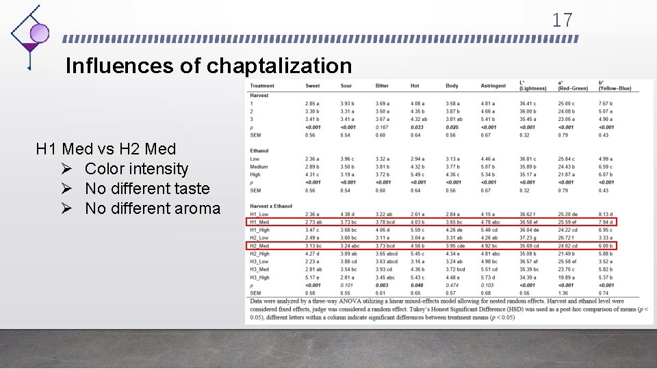 17 Influences of chaptalization H 1 Med vs H 2 Med Ø Color intensity