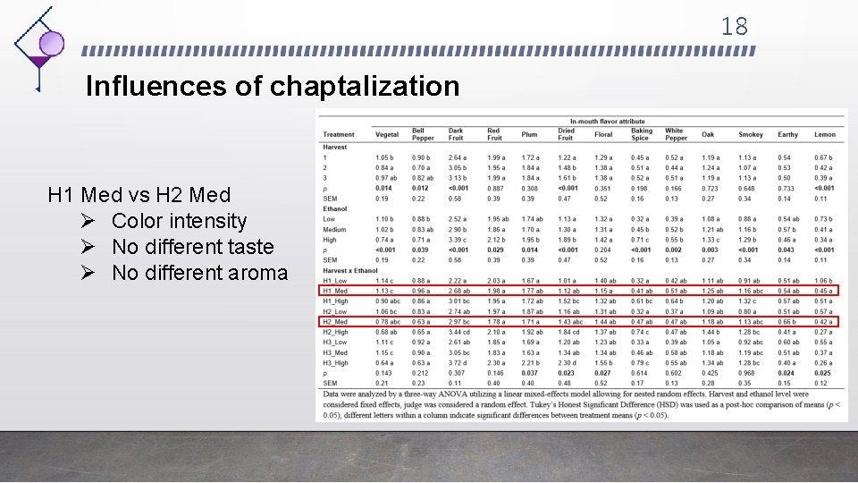 18 Influences of chaptalization H 1 Med vs H 2 Med Ø Color intensity