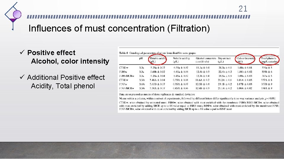 21 Influences of must concentration (Filtration) ü Positive effect Alcohol, color intensity ü Additional