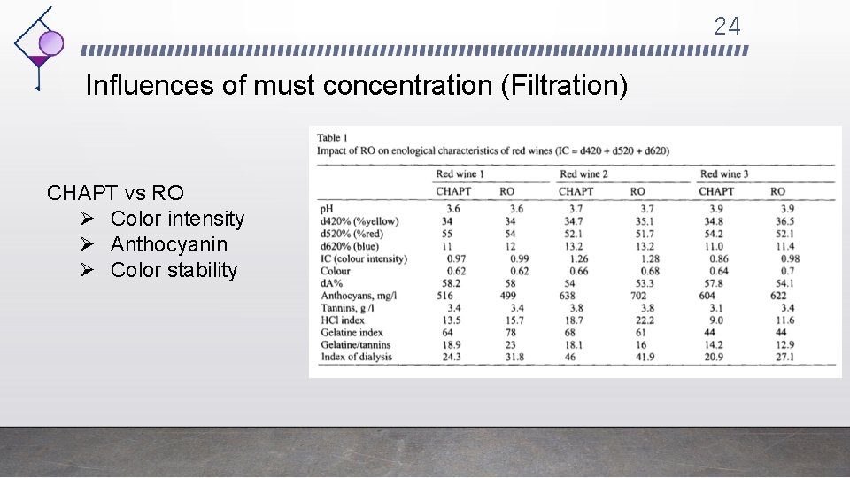 24 Influences of must concentration (Filtration) CHAPT vs RO Ø Color intensity Ø Anthocyanin
