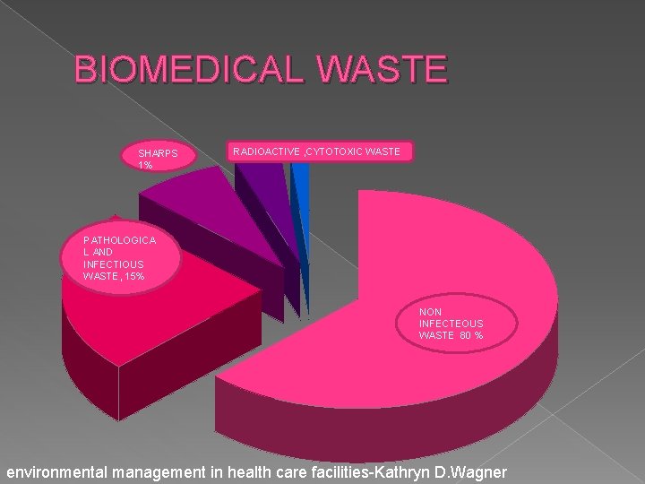 BIOMEDICAL WASTE SHARPS 1% RADIOACTIVE , CYTOTOXIC WASTE PATHOLOGICA L AND INFECTIOUS WASTE, 15%