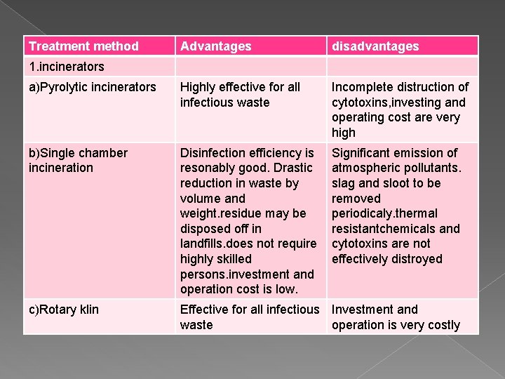 Treatment method Advantages disadvantages a)Pyrolytic incinerators Highly effective for all infectious waste Incomplete distruction