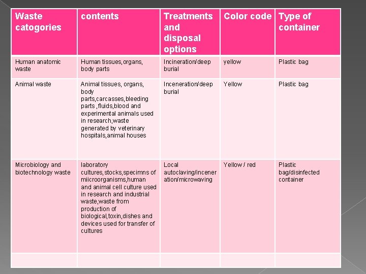 Waste catogories contents Treatments Color code Type of and container disposal options Human anatomic