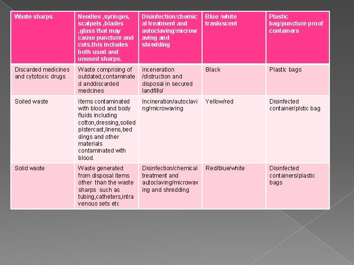 Waste sharps Needles , syringes, scalpels , blades , glass that may cause puncture