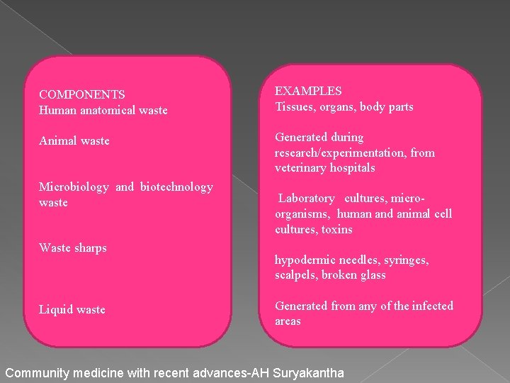 COMPONENTS Human anatomical waste EXAMPLES Tissues, organs, body parts Animal waste Generated during research/experimentation,