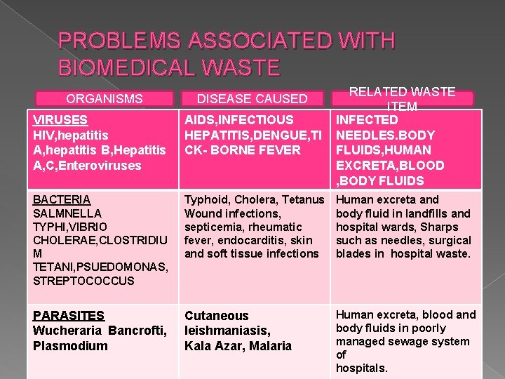 PROBLEMS ASSOCIATED WITH BIOMEDICAL WASTE ORGANISMS DISEASE CAUSED VIRUSES HIV, hepatitis A, hepatitis B,