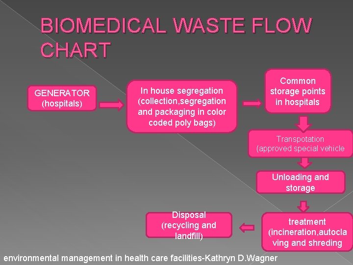 BIOMEDICAL WASTE FLOW CHART GENERATOR (hospitals) In house segregation (collection, segregation and packaging in