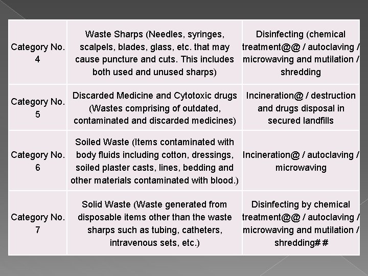 Waste Sharps (Needles, syringes, Disinfecting (chemical Category No. scalpels, blades, glass, etc. that may