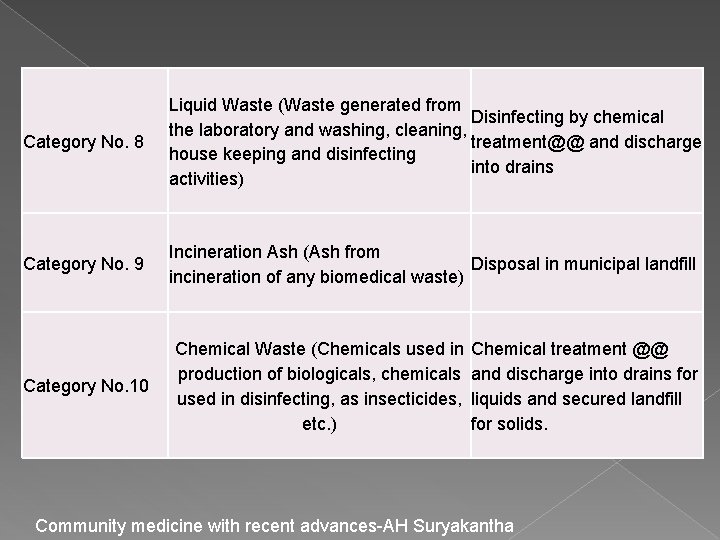 Category No. 8 Liquid Waste (Waste generated from Disinfecting by chemical the laboratory and